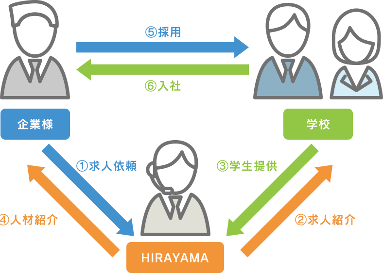 コンサルタントが企業様と学生の間に入り的確なマッチングを行います